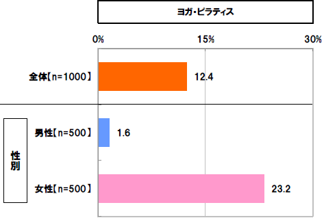 ヨガ・ピラティス 性別[全体]12.4%[男性]1.6%[女性]23.2%