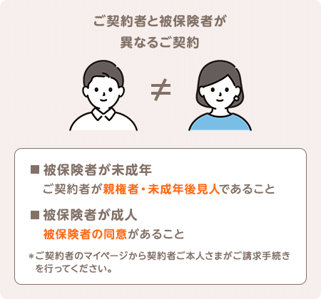 ご契約者と被保険者が異なるご契約 被保険者が未成年の場合、ご契約者が親権者・未成年後見人であること 被保険者が成人の場合、被保険者の同意があること ＊ご契約者のマイページから契約者ご本人さまがご請求手続きを行ってください。