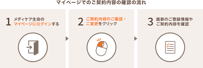 マイページでのご契約内容の確認の流れ 1.メディケア生命のマイページにログインする 2.ご契約内容のご確認・ご変更をクリック 3.最新のご登録情報やご契約内容を確認