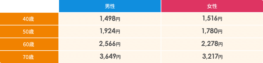 男性 40歳 1,498円 50歳 1,924円 60歳 2,566円 70歳 3,649円 女性 40歳 1,516円 50歳 1,780円 60歳 2,278円 70歳 3,217円