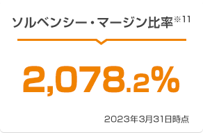 ソルベンシー・マージン比率※11 2,078.2% 2023年3月31日時点