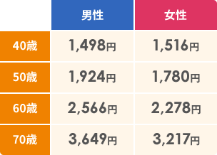 男性 40歳 1,498円 50歳 1,924円 60歳 2,566円 70歳 3,649円 女性 40歳 1,516円 50歳 1,780円 60歳 2,278円 70歳 3,217円