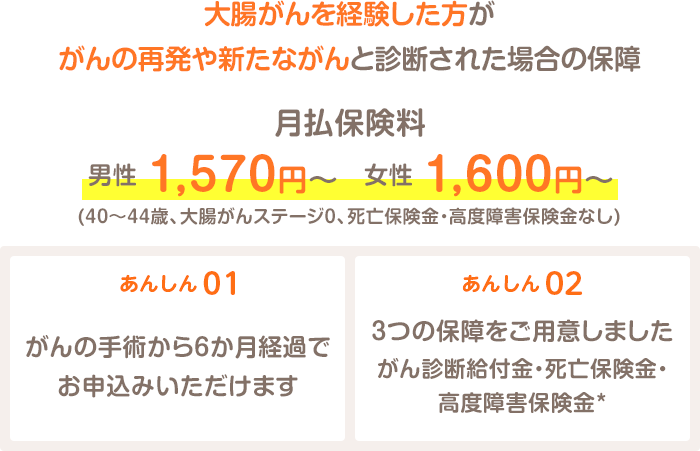 大腸がんを経験した方ががんの再発や新たながんと診断された場合の保障 月払保険料 男性：1,570円～ 女性：1,600円～ (40～44歳、大腸がんステージ0、死亡保険金・高度障害保険金なし) あんしん01 がんの手術から6か月経過でお申込みいただけます あんしん02 3つの保障をご用意しました がん診断給付金・死亡保険金・高度障害保険金*