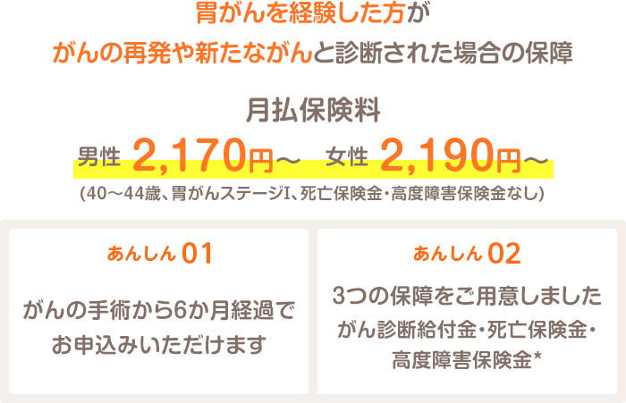 胃がんを経験した方ががんの再発や新たながんと診断された場合の保障 月払保険料 男性：2,170円～ 女性：2,190円～ (40～44歳、胃がんステージⅠ、死亡保険金・高度障害保険金なし) あんしん01 がんの手術から6か月経過でお申込みいただけます あんしん02 3つの保障をご用意しました がん診断給付金・死亡保険金・高度障害保険金*