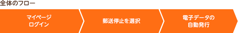 全体のフロー:マイページログイン→郵送停止を選択→電子データの自動発行